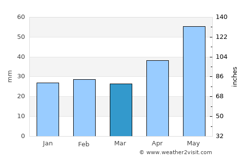 Salcia Tudor average rain in March