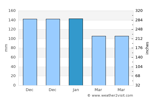 Salcombe average rain in January