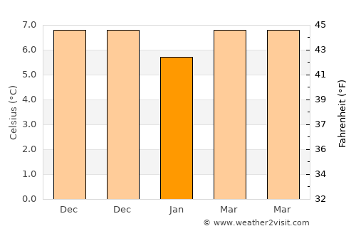Salcombe average temperature in January