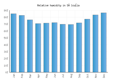 Sălcuţa relative humidity averages