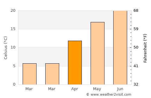 Sălcuţa average temperature in April