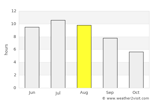 Sălcuţa average rain in August