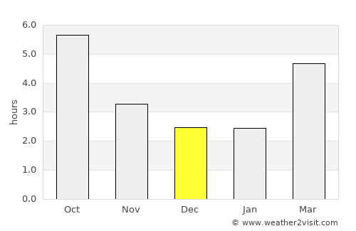Sălcuţa average rain in December