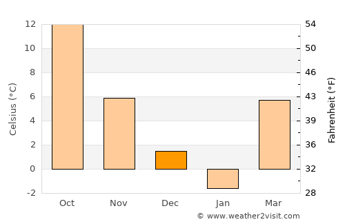 Sălcuţa average temperature in December