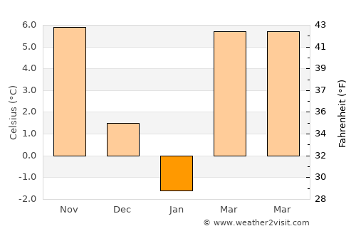 Sălcuţa average temperature in January