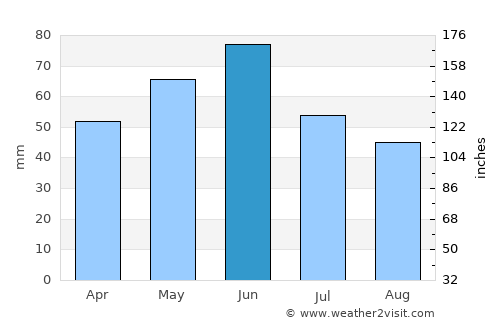 Sălcuţa average rain in June