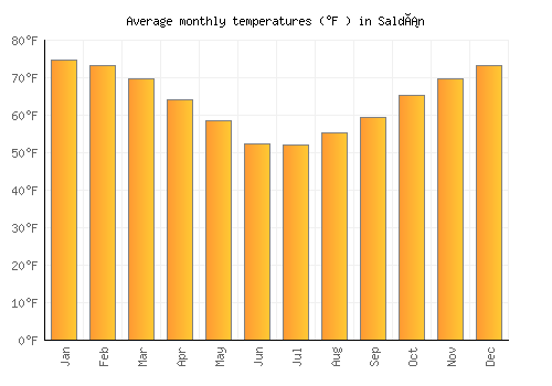 Saldán average temperature chart (Fahrenheit)
