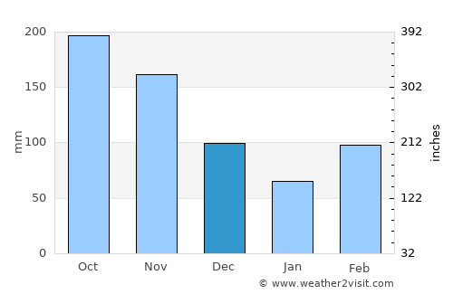 Saldaña average rain in December