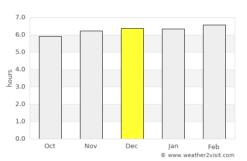 Saldaña average rain in December