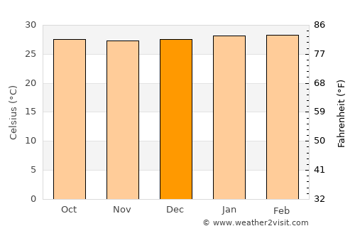 Saldaña average temperature in December
