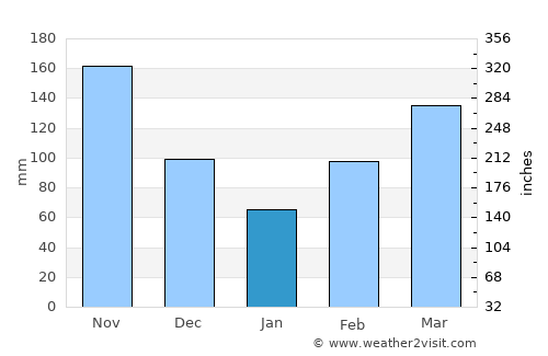 Saldaña average rain in January