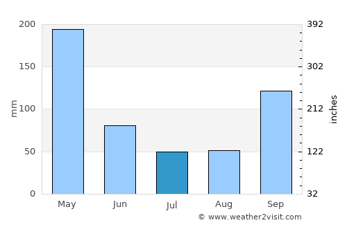 Saldaña average rain in July