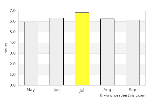Saldaña average rain in July