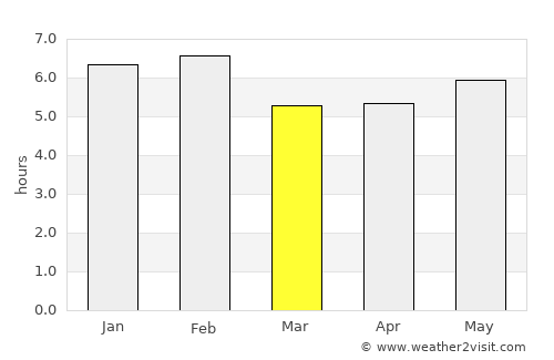 Saldaña average rain in March