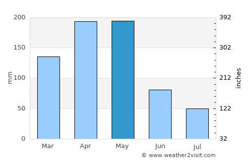 Saldaña average rain in May