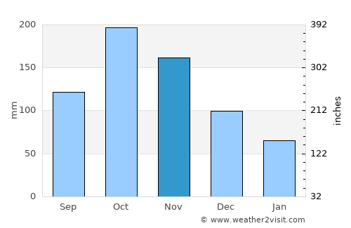 Saldaña average rain in November