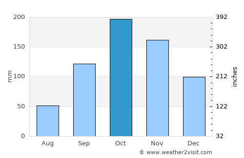 Saldaña average rain in October