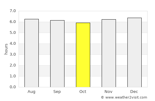 Saldaña average rain in October