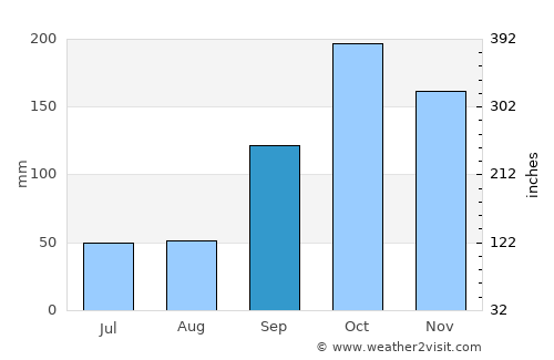Saldaña average rain in September