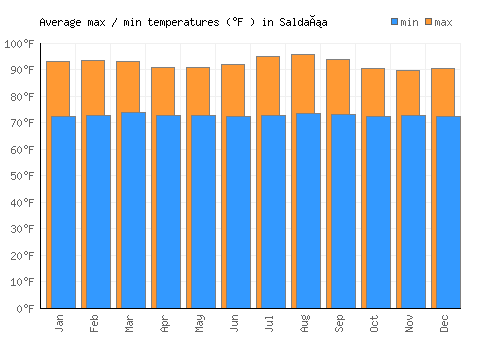 Saldaña average minimum / maximum temperatures (Fahrenheit)