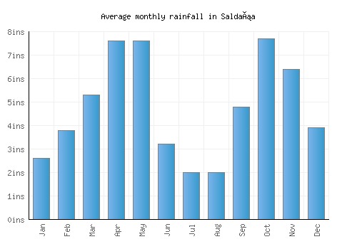 Saldaña monthly rainfall chart (inches)