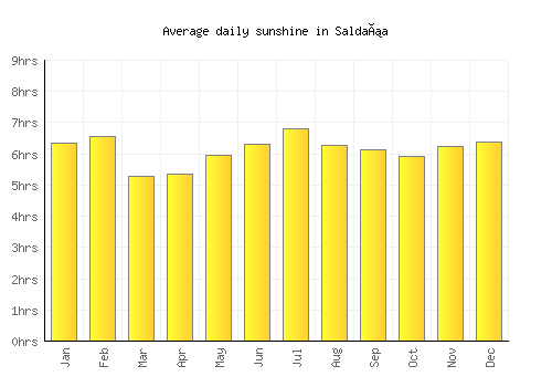 Saldaña average daily sunshine chart