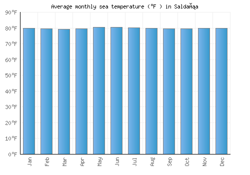 Saldaña average sea temperature chart (Fahrenheit)