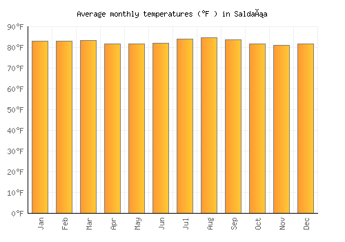 Saldaña average temperature chart (Fahrenheit)