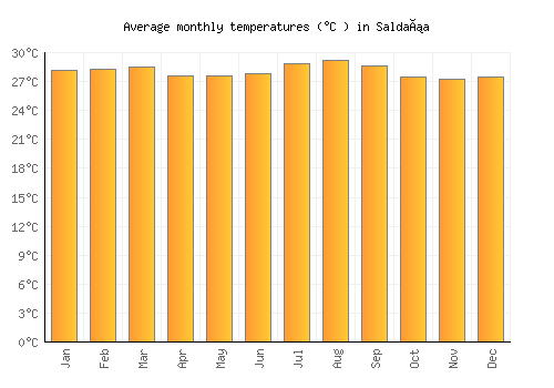 Saldaña average temperature chart (Celsius)