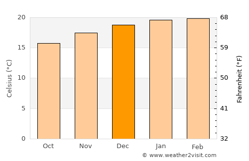 Saldanha average temperature in December