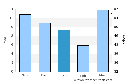 Saldanha average rain in January