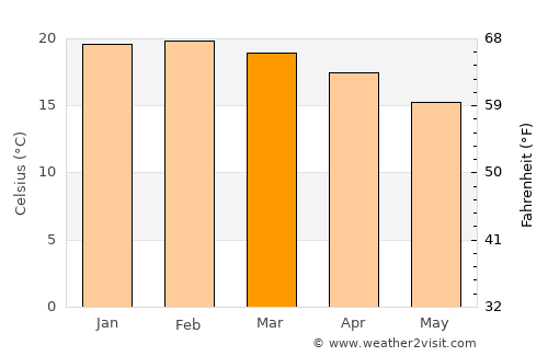 Saldanha average temperature in March