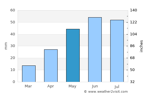 Saldanha average rain in May
