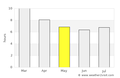 Saldanha average rain in May
