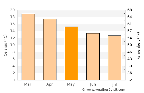 Saldanha average temperature in May