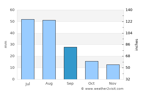 Saldanha average rain in September