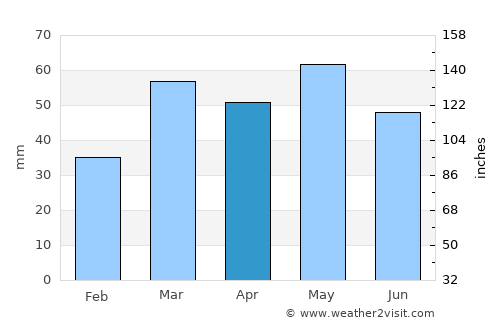 Sale average rain in April
