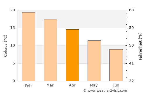 Sale average temperature in April