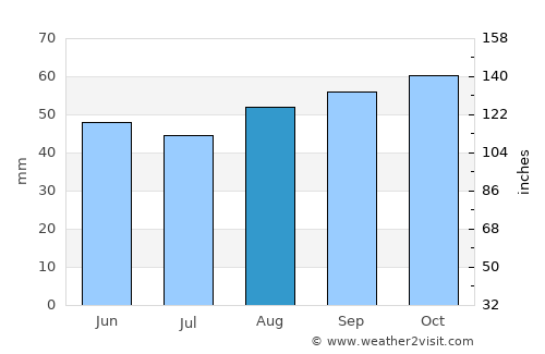 Sale average rain in August