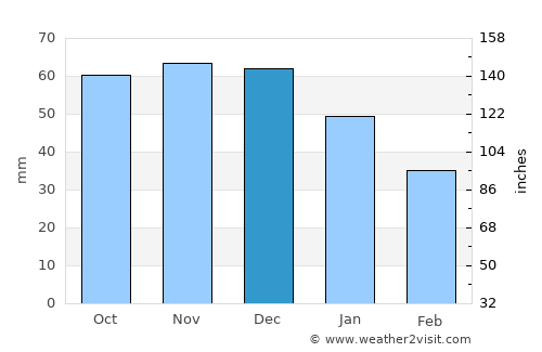 Sale average rain in December
