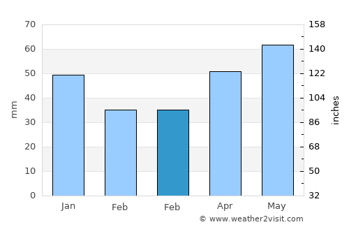Sale average rain in February