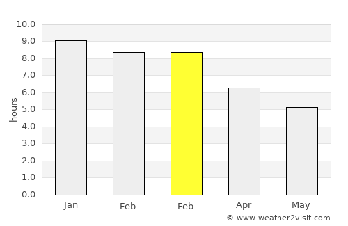 Sale average rain in February