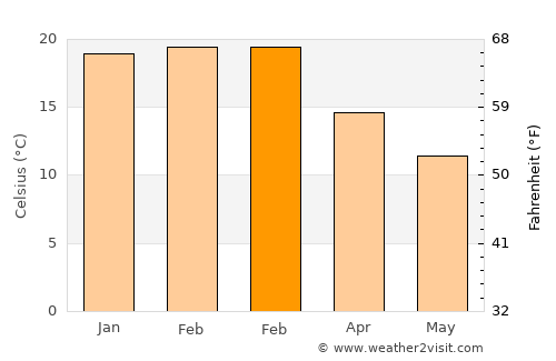 Sale average temperature in February