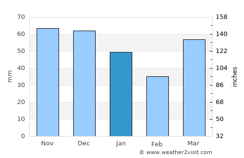 Sale average rain in January