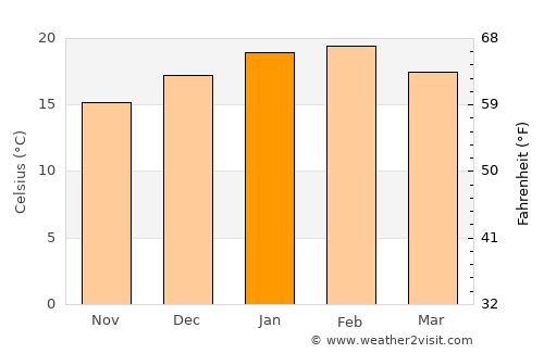 Sale average temperature in January