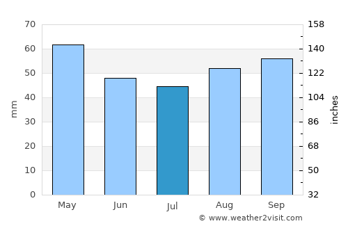 Sale average rain in July