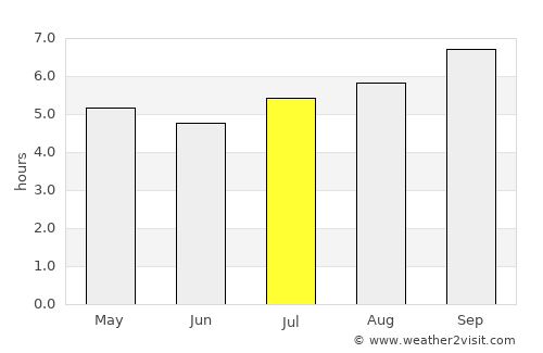 Sale average rain in July