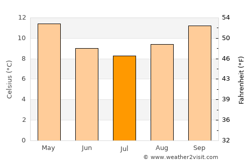 Sale average temperature in July