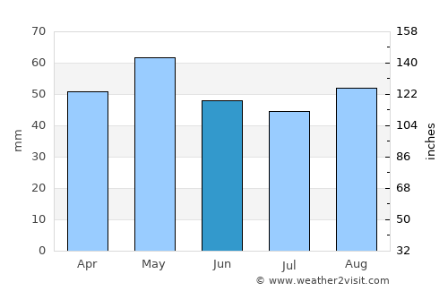 Sale average rain in June