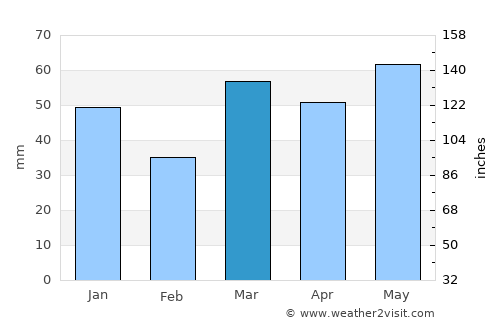 Sale average rain in March